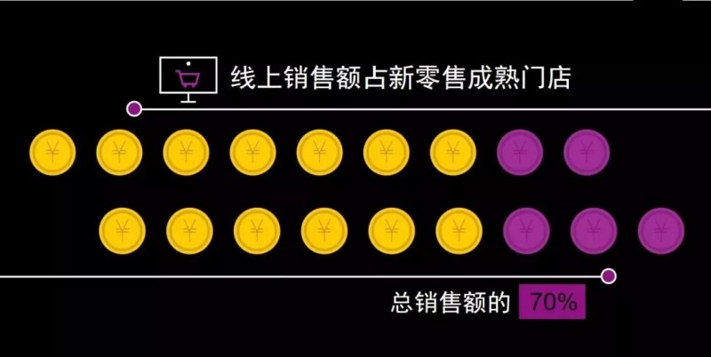 TOP8：新零售擴展迅猛