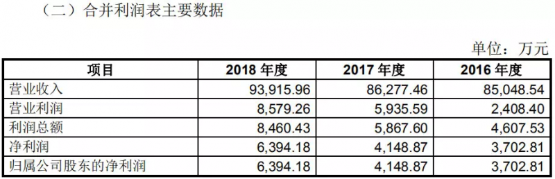 招股說明書顯示