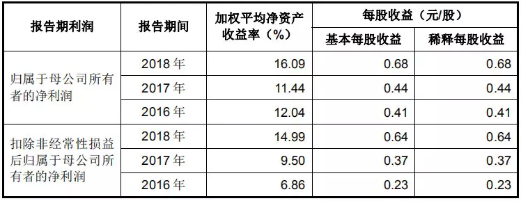 招股說明書顯示