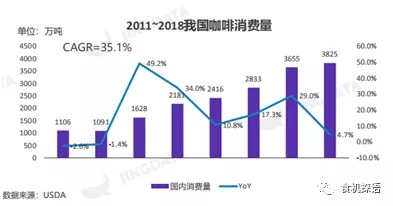 咖啡消費量