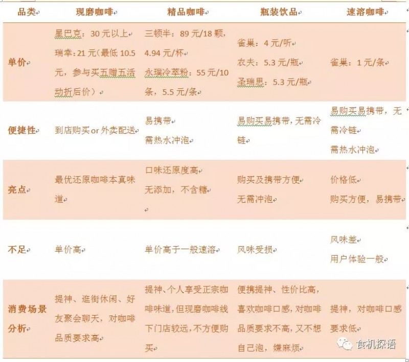 四類咖啡