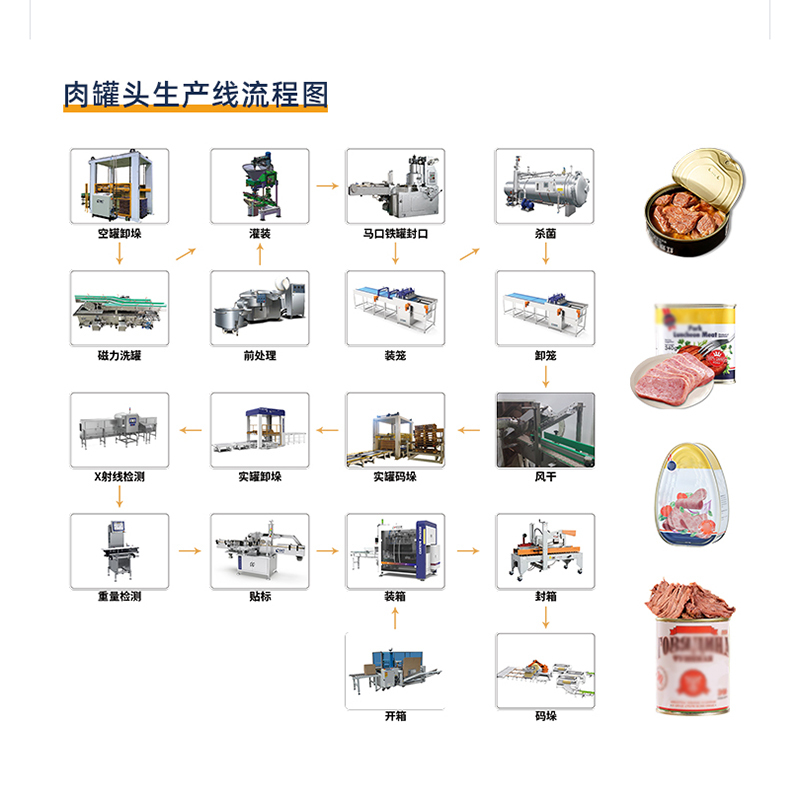 罐头生产线加工设备肉罐头专用自动午餐肉牛羊鸡猪肉罐头食品机械
