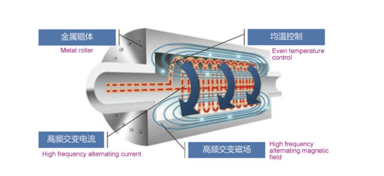 电磁加热辊筒