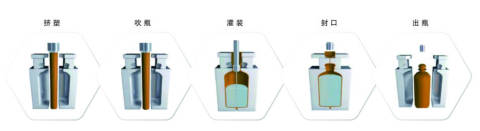 BFS无菌塑料包装吹灌封系统