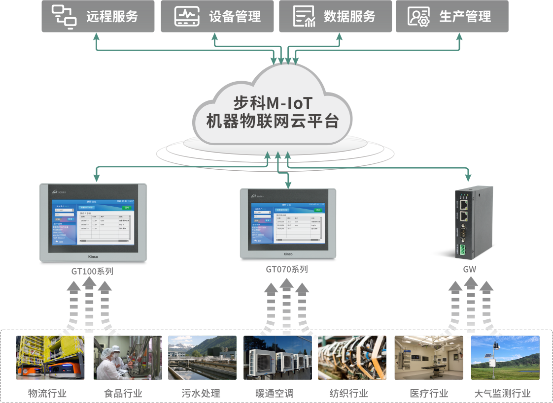 步科M-IoT机器物联网解决方案