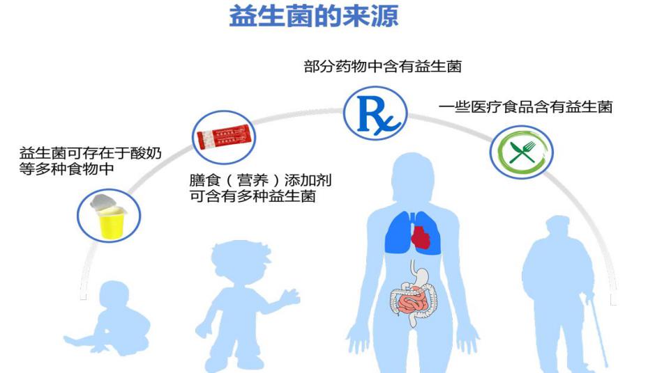 譬如:培菲康,貝飛達,思聯康,嗎咪愛等益生菌中含有糞腸球菌,過去認為