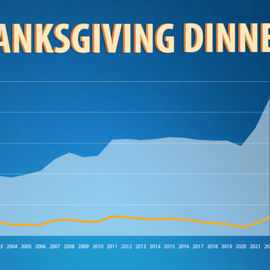 Thanksgiving Dinner to Cost 20% More This Year