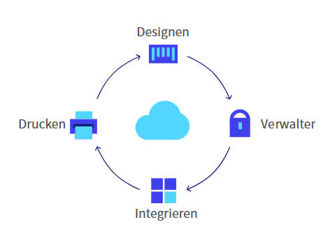 Loftware NiceLabel Products