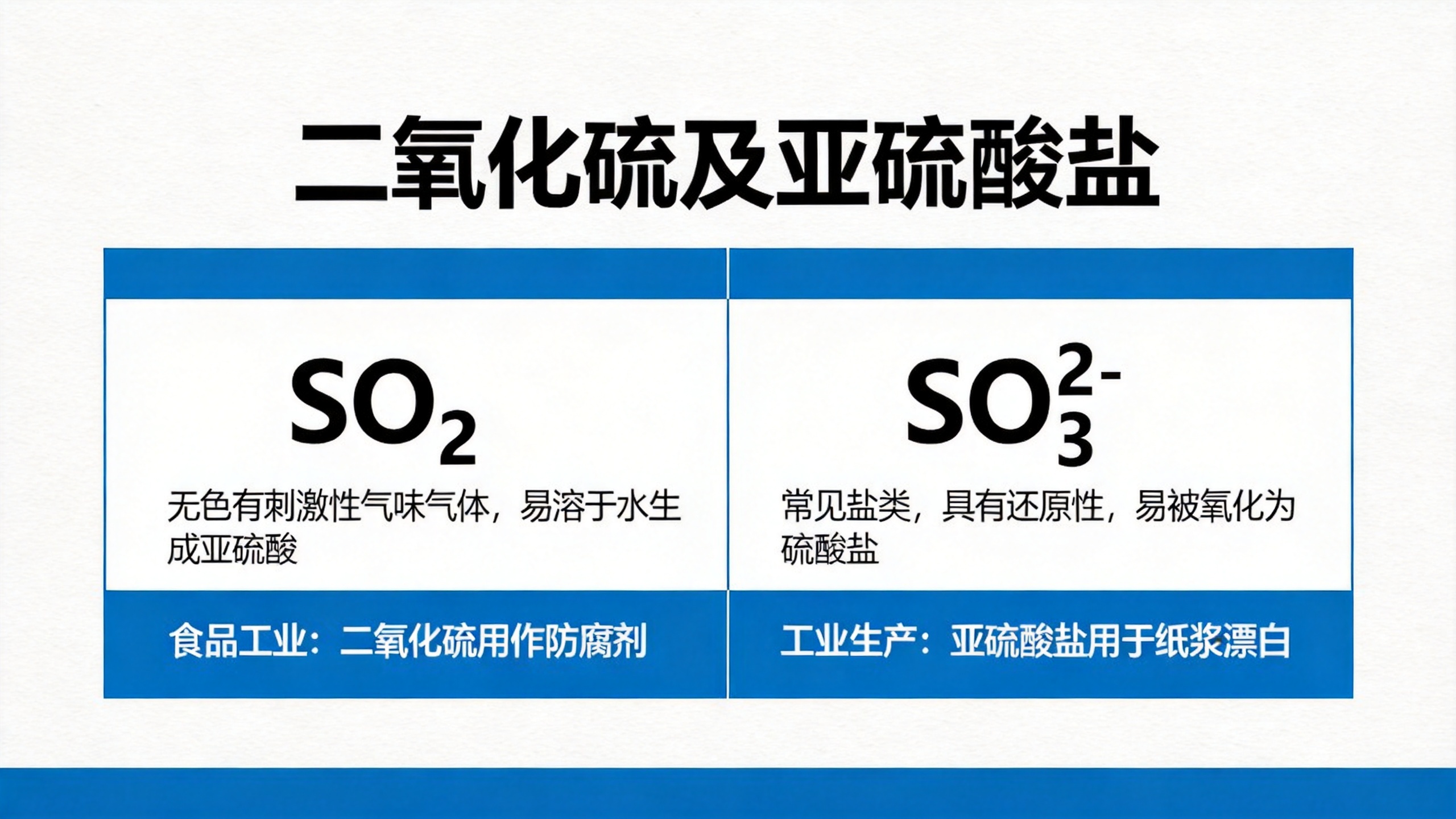 Sulphur dioxide and sulfite
